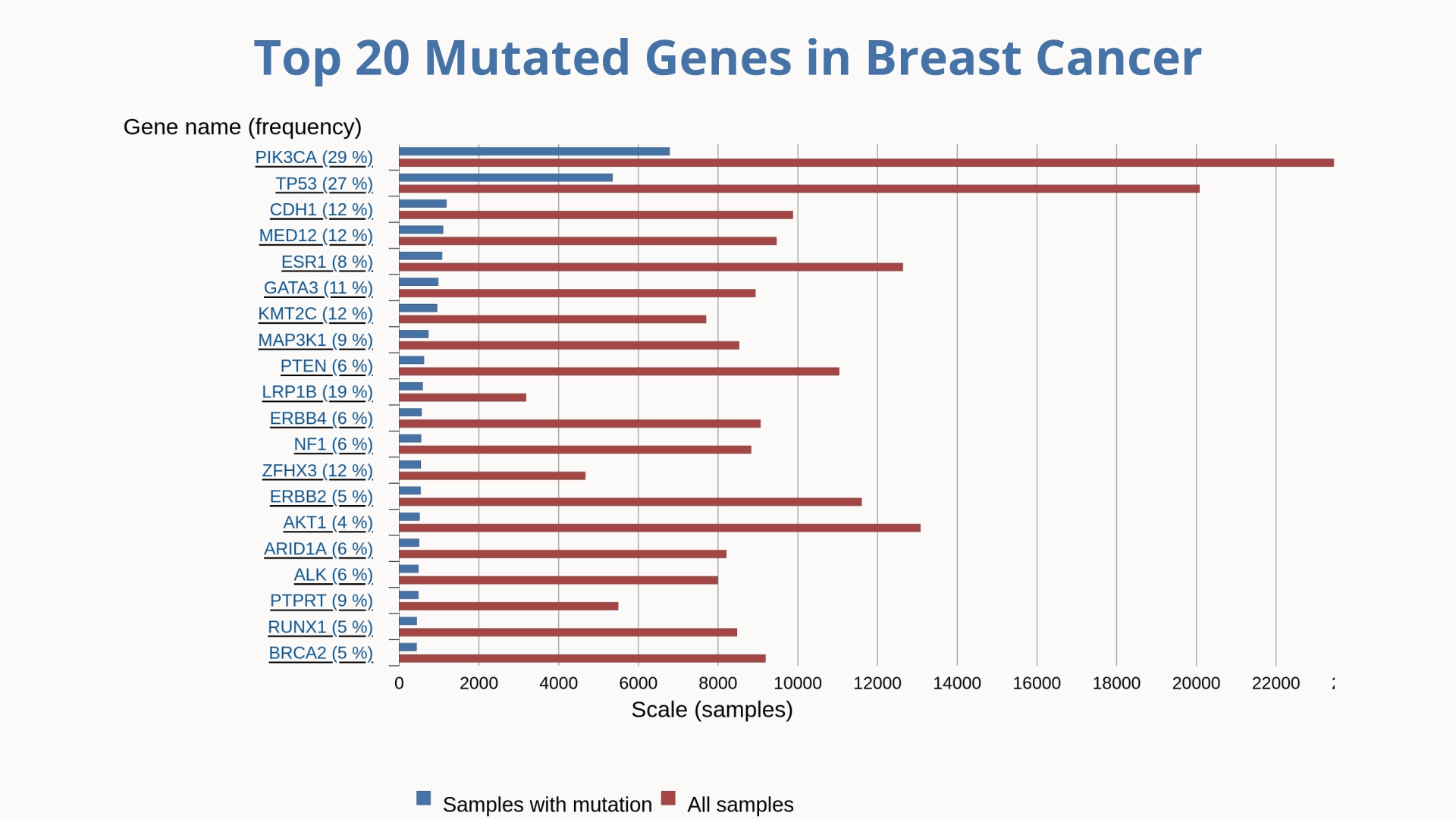 Computational Biophysics: Top Genes Breast Cancer