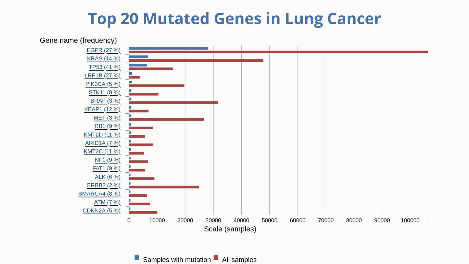 Computational Biophysics: Top Genes Lung Cancer