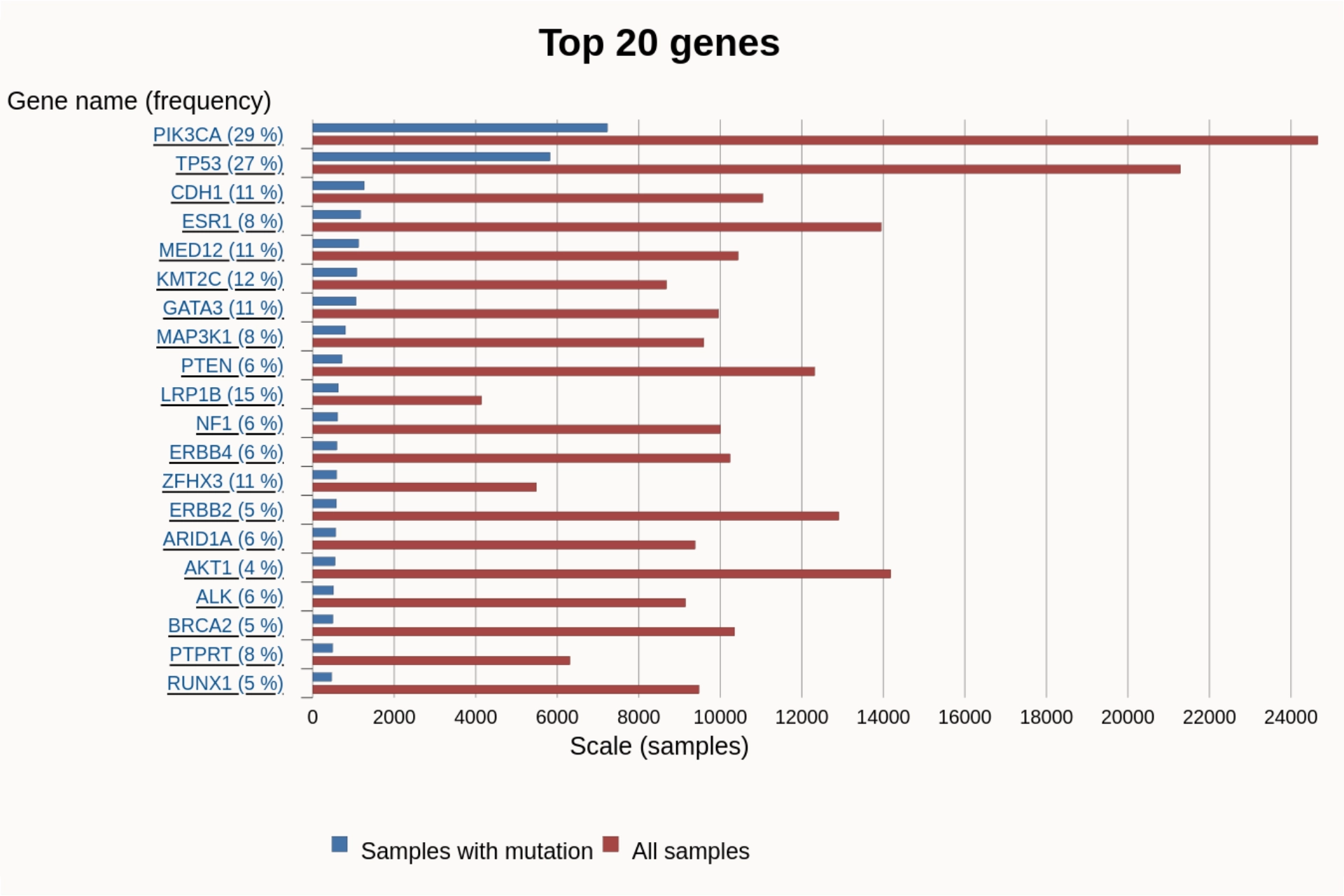Top Genes Breast Cancer