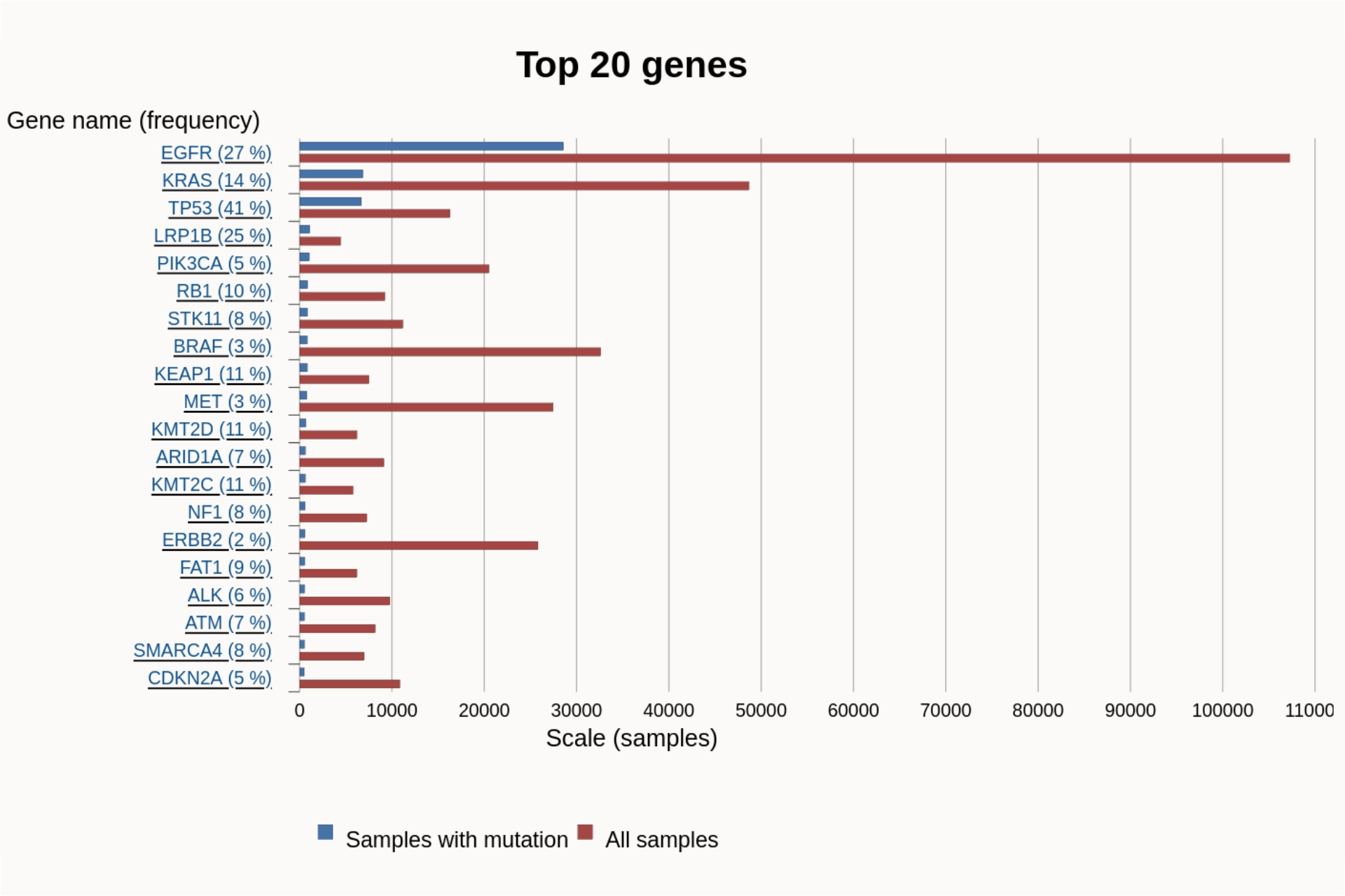 Top Genes Lung Cancer